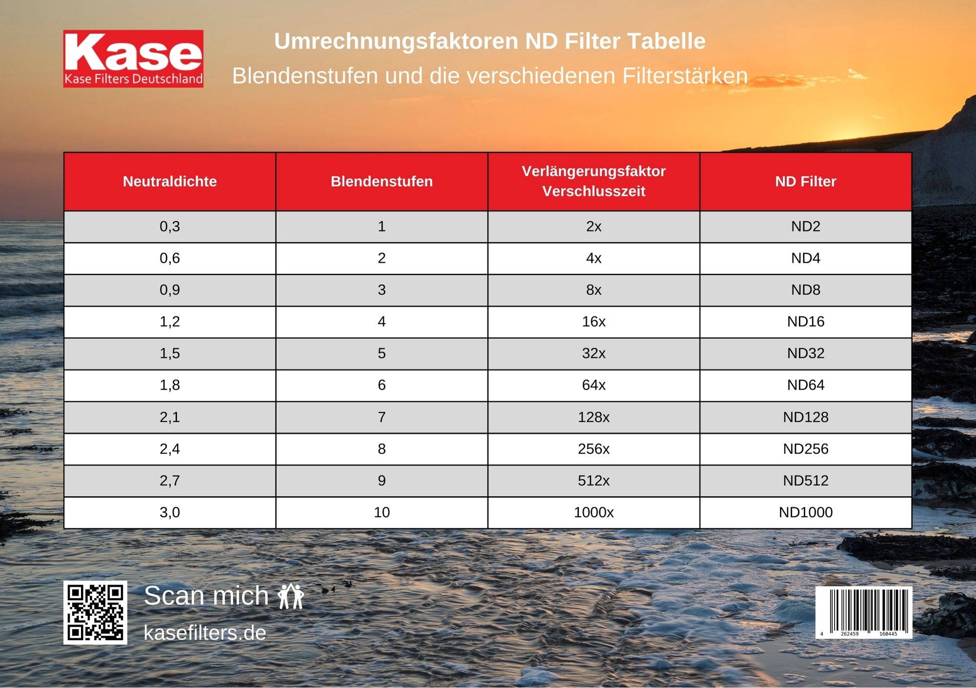 ND Filter Tabelle Umrechnungsfaktoren A5
